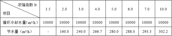 濃縮倍數(shù)的提高直接帶來的節(jié)水效果