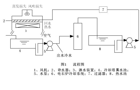 博匯集團電石爐循環冷卻水系統應用超分子緩蝕阻垢劑 博匯集團電石爐循環冷卻水系統應用超分子緩蝕阻垢劑
