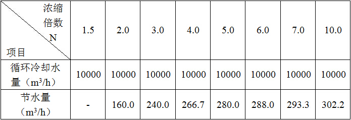 濃縮倍數的提高直接帶來的節水效果 濃縮倍數的提高直接帶來的節水效果